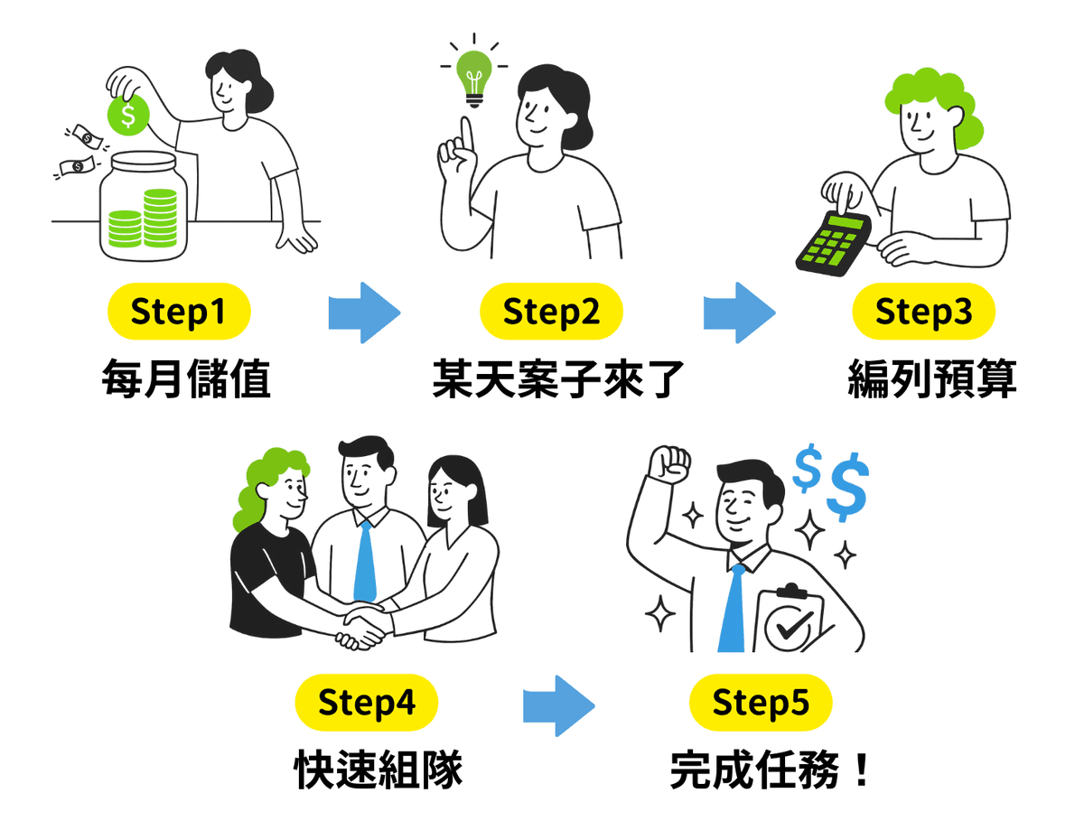 企業外包服務流程圖（行動版）