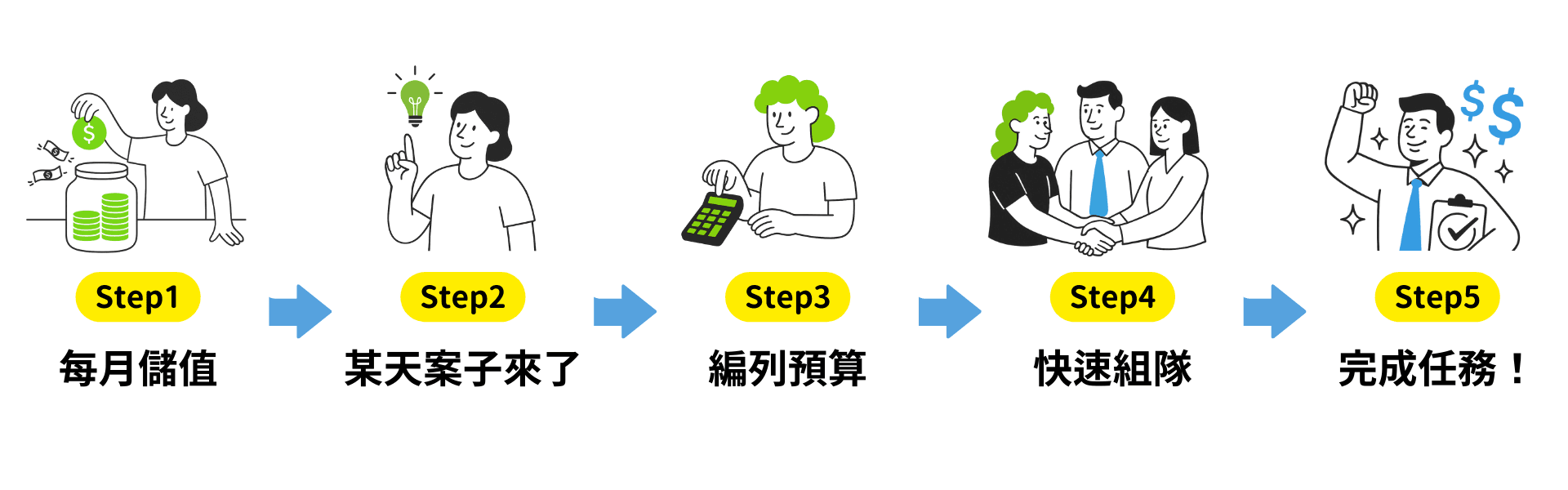 企業外包服務流程圖