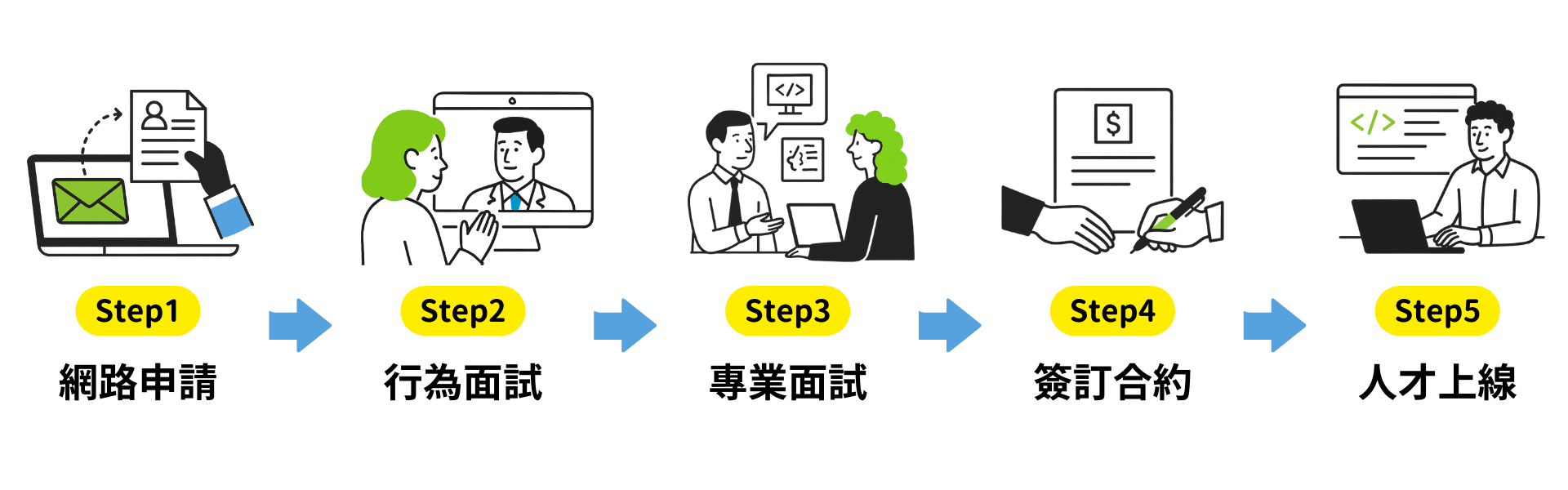 加入職涯菁英社群流程圖