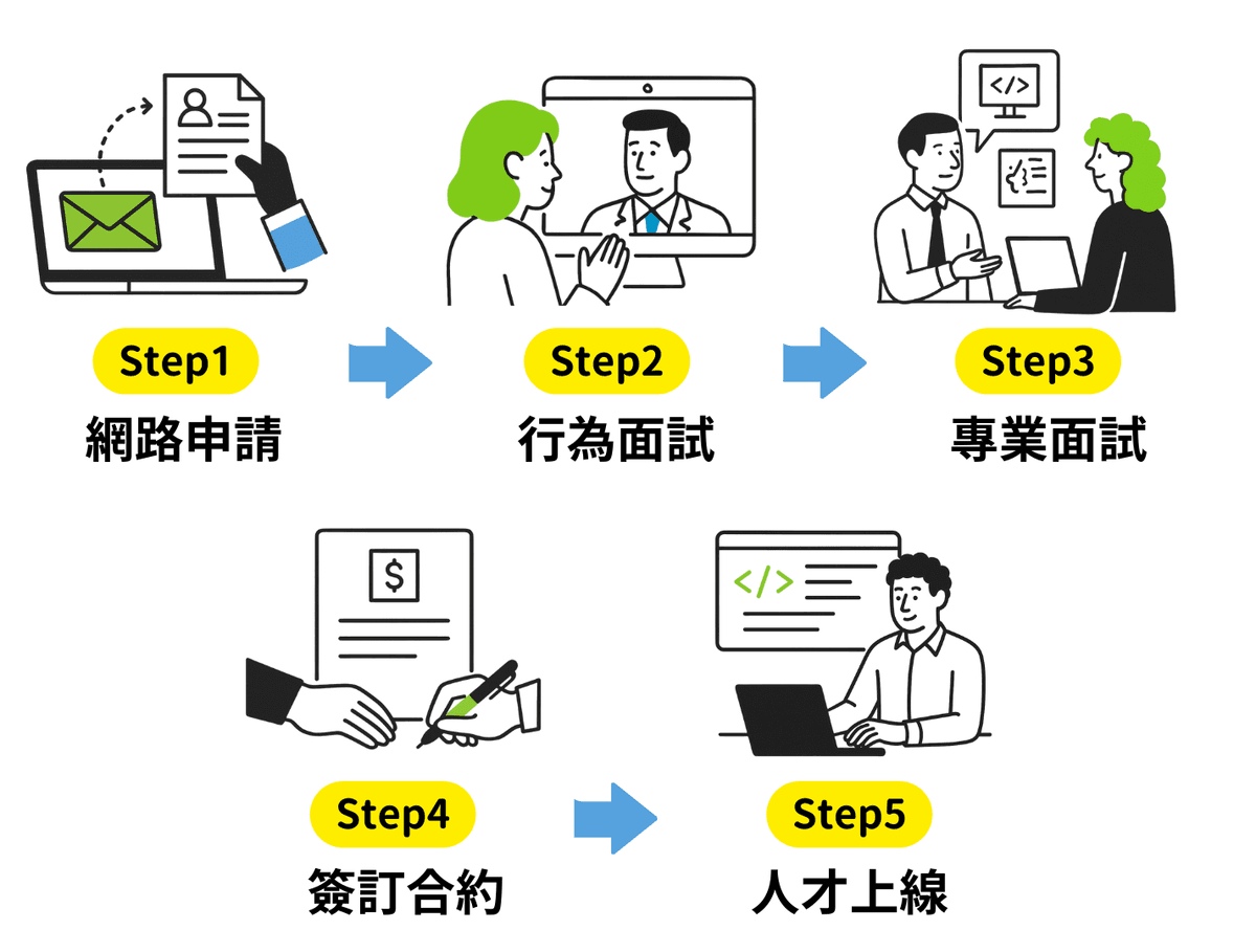 加入職涯菁英社群流程圖（行動版）